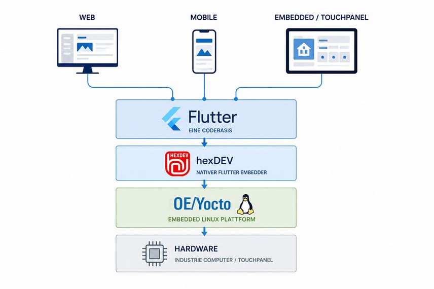 ChatGPT-Grafik-flutter