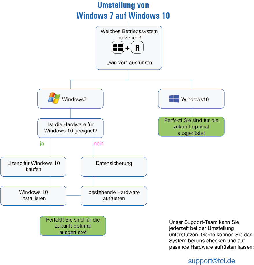 Umstellung von Windows 7 auf Windows 10 Info-Grafik